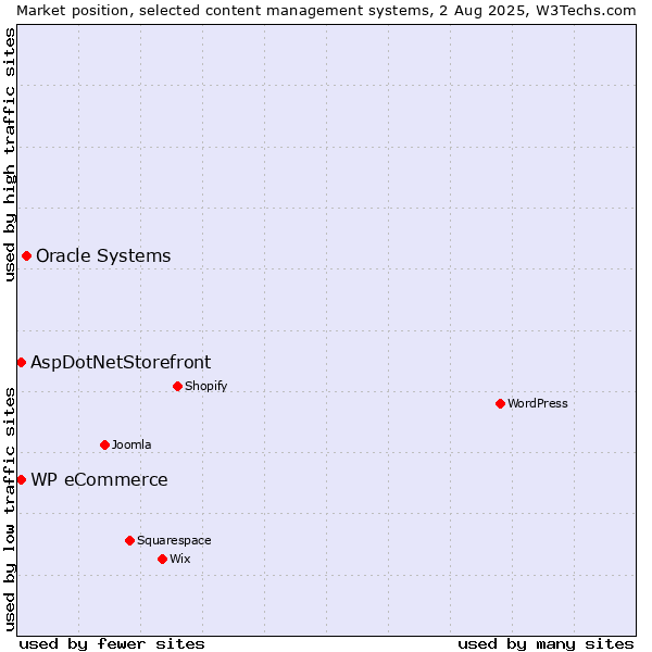 Market position of Oracle Systems vs. WP eCommerce vs. AspDotNetStorefront
