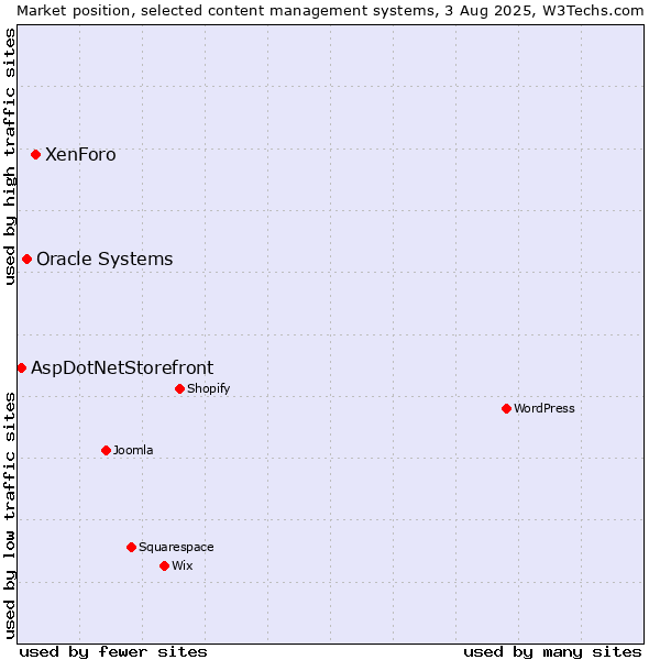 Market position of XenForo vs. Oracle Systems vs. AspDotNetStorefront