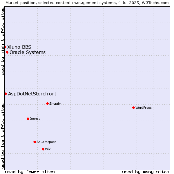Market position of Oracle Systems vs. AspDotNetStorefront vs. Xiuno BBS