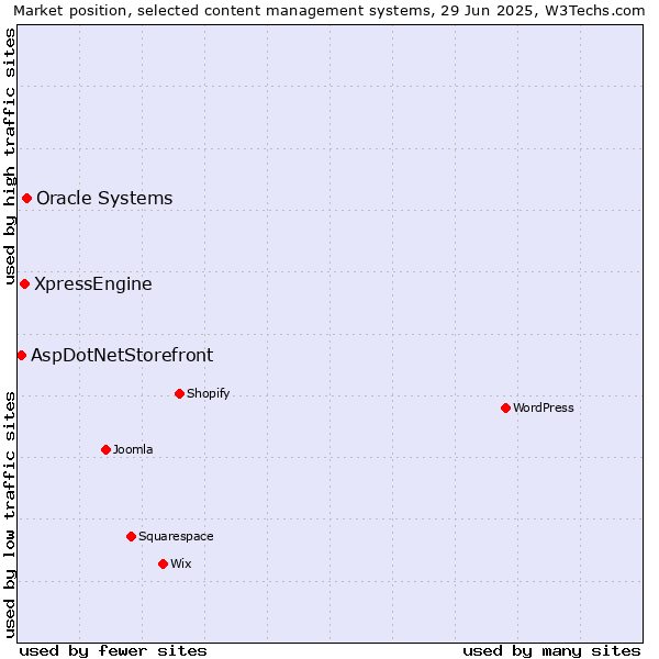 Market position of Oracle Systems vs. XpressEngine vs. AspDotNetStorefront