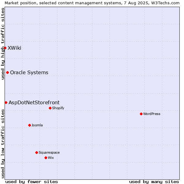 Market position of Oracle Systems vs. AspDotNetStorefront vs. XWiki