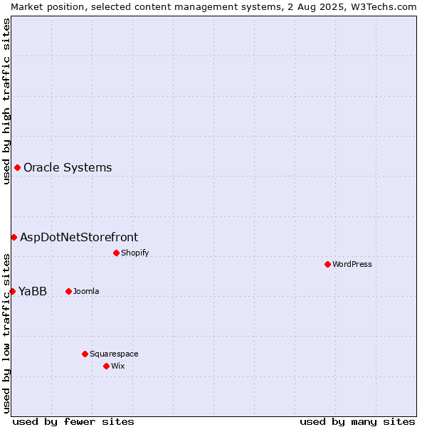 Market position of Oracle Systems vs. AspDotNetStorefront vs. YaBB