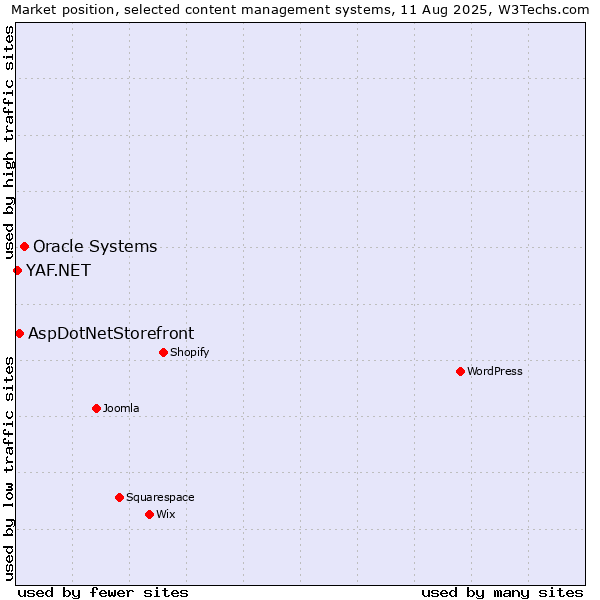 Market position of Oracle Systems vs. AspDotNetStorefront vs. YAF.NET