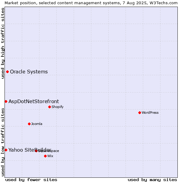 Market position of Oracle Systems vs. AspDotNetStorefront vs. Yahoo SiteBuilder
