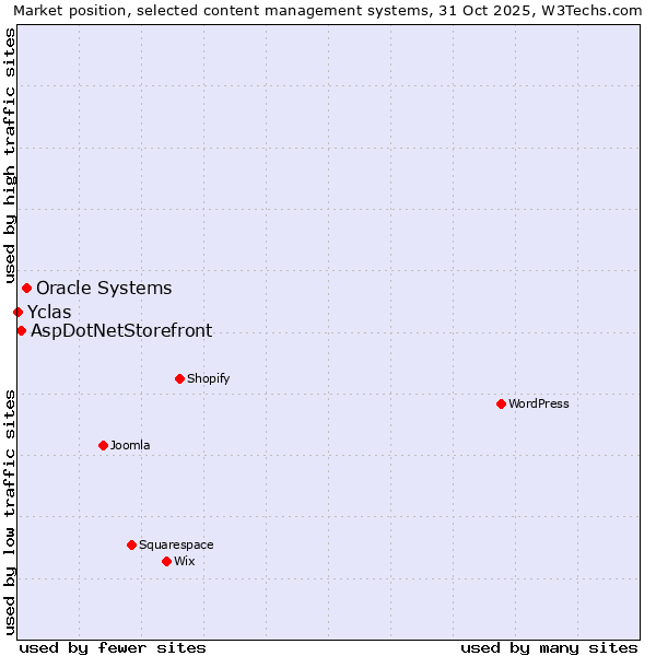 Market position of Oracle Systems vs. AspDotNetStorefront vs. Yclas