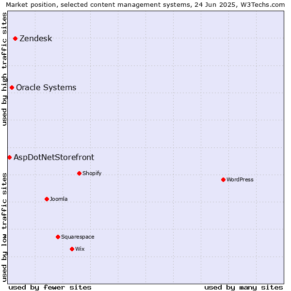 Market position of Zendesk vs. Oracle Systems vs. AspDotNetStorefront