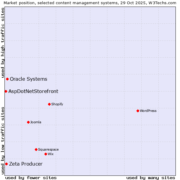 Market position of Oracle Systems vs. Zeta Producer vs. AspDotNetStorefront