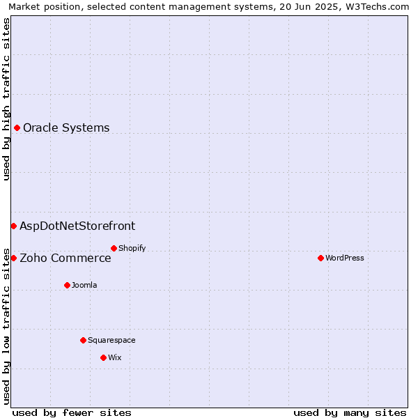 Market position of Oracle Systems vs. Zoho Commerce vs. AspDotNetStorefront