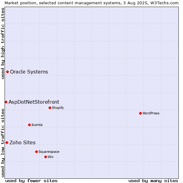 Market position of Oracle Systems vs. Zoho Sites vs. AspDotNetStorefront