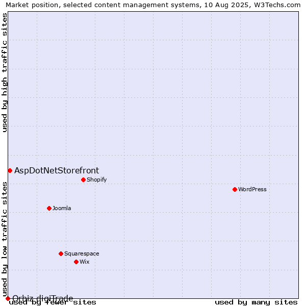 Market position of AspDotNetStorefront vs. Orbiz digiTrade