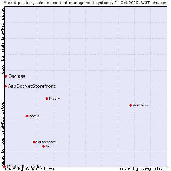 Market position of Osclass vs. AspDotNetStorefront vs. Orbiz digiTrade