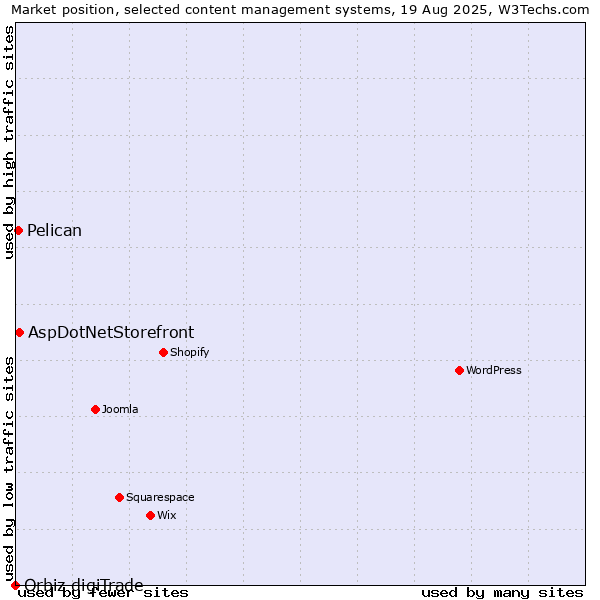 Market position of AspDotNetStorefront vs. Pelican vs. Orbiz digiTrade
