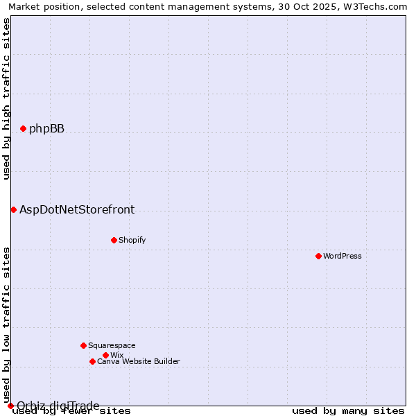 Market position of phpBB vs. AspDotNetStorefront vs. Orbiz digiTrade