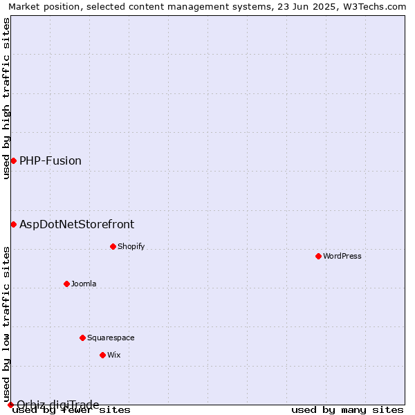 Market position of AspDotNetStorefront vs. PHP-Fusion vs. Orbiz digiTrade