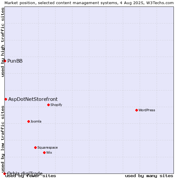 Market position of AspDotNetStorefront vs. PunBB vs. Orbiz digiTrade