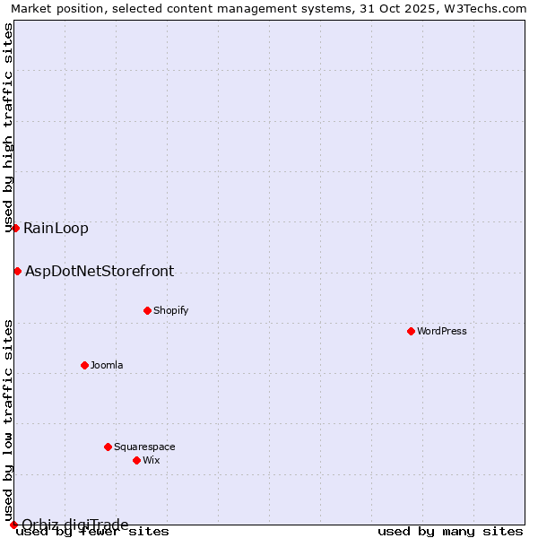 Market position of AspDotNetStorefront vs. RainLoop vs. Orbiz digiTrade