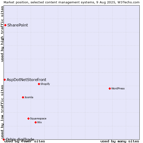 Market position of SharePoint vs. AspDotNetStorefront vs. Orbiz digiTrade