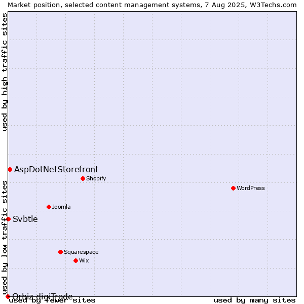 Market position of AspDotNetStorefront vs. Svbtle vs. Orbiz digiTrade