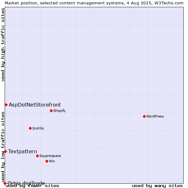 Market position of AspDotNetStorefront vs. Textpattern vs. Orbiz digiTrade