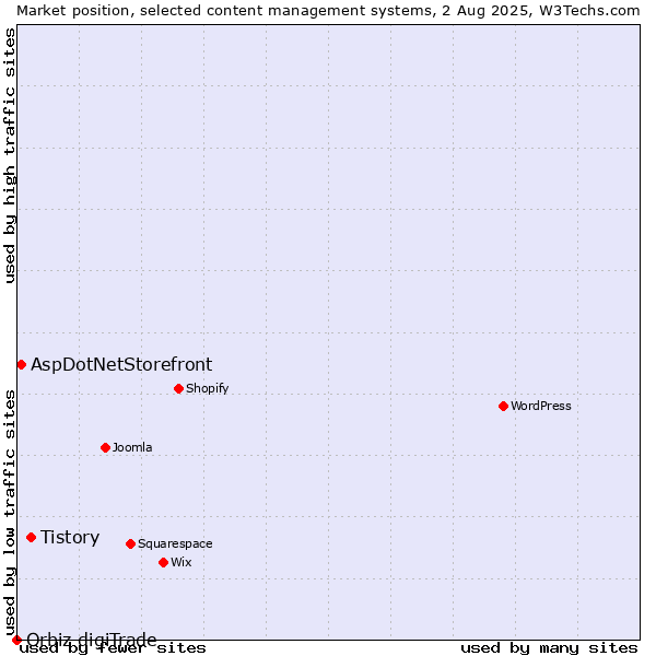 Market position of Tistory vs. AspDotNetStorefront vs. Orbiz digiTrade