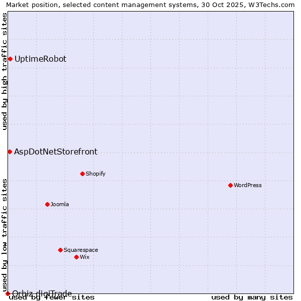 Market position of UptimeRobot vs. AspDotNetStorefront vs. Orbiz digiTrade