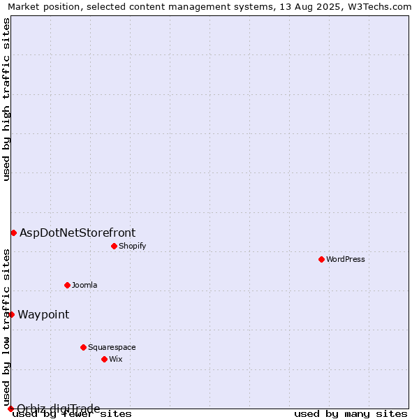 Market position of AspDotNetStorefront vs. Waypoint vs. Orbiz digiTrade