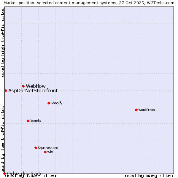 Market position of Webflow vs. AspDotNetStorefront vs. Orbiz digiTrade