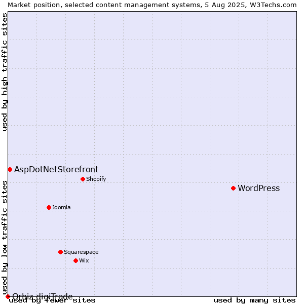 Market position of WordPress vs. AspDotNetStorefront vs. Orbiz digiTrade