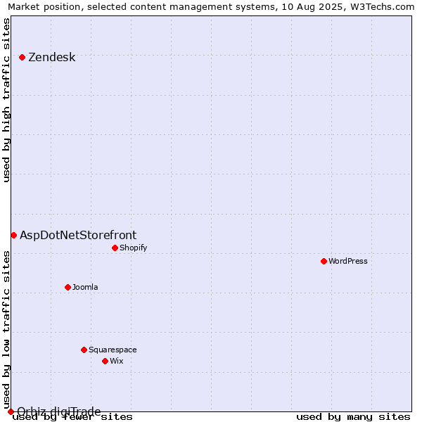 Market position of Zendesk vs. AspDotNetStorefront vs. Orbiz digiTrade