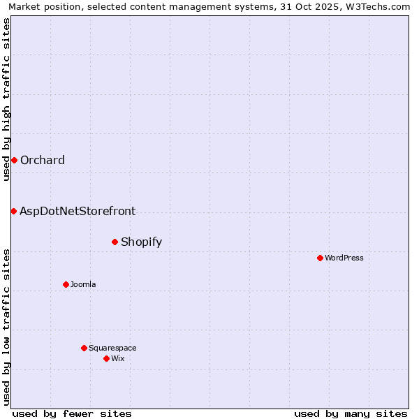 Market position of Shopify vs. Orchard vs. AspDotNetStorefront
