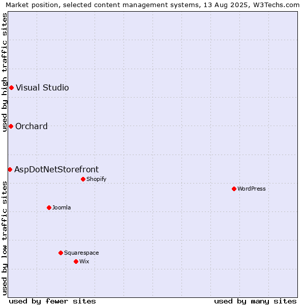 Market position of Visual Studio vs. Orchard vs. AspDotNetStorefront