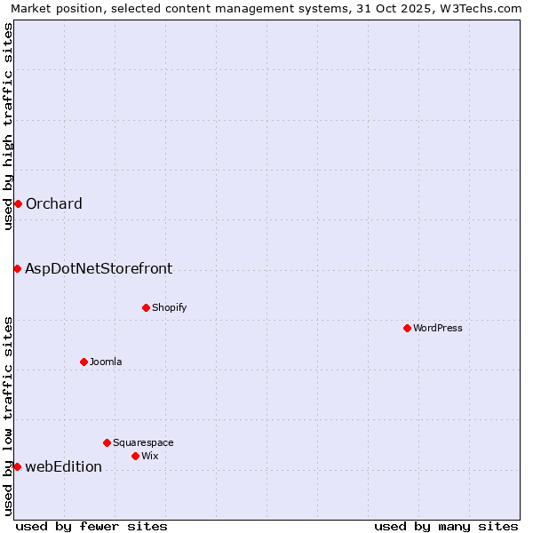 Market position of Orchard vs. AspDotNetStorefront vs. webEdition