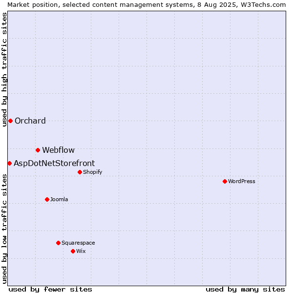 Market position of Webflow vs. Orchard vs. AspDotNetStorefront