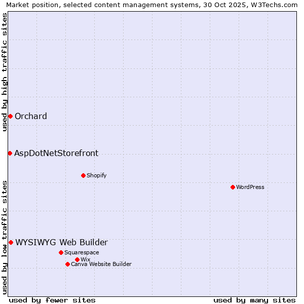 Market position of WYSIWYG Web Builder vs. Orchard vs. AspDotNetStorefront