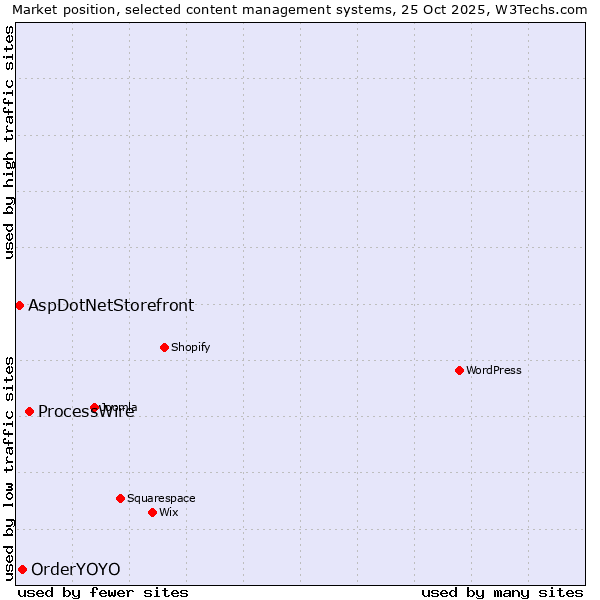 Market position of ProcessWire vs. OrderYOYO vs. AspDotNetStorefront