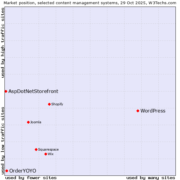 Market position of WordPress vs. OrderYOYO vs. AspDotNetStorefront