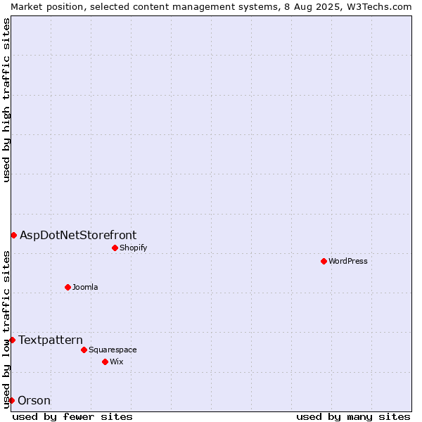 Market position of AspDotNetStorefront vs. Textpattern vs. Orson