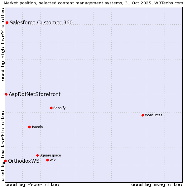 Market position of Salesforce Customer 360 vs. AspDotNetStorefront vs. OrthodoxWS