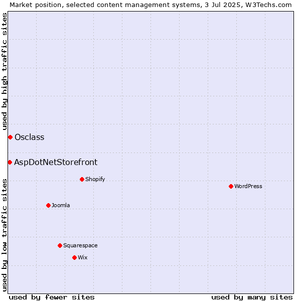 Market position of Osclass vs. AspDotNetStorefront
