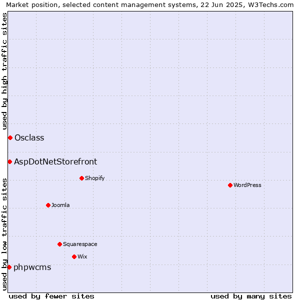 Market position of Osclass vs. AspDotNetStorefront vs. phpwcms
