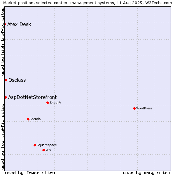 Market position of Osclass vs. AspDotNetStorefront vs. Atex Content Engine