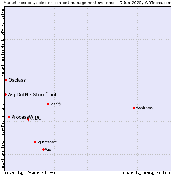 Market position of ProcessWire vs. Osclass vs. AspDotNetStorefront