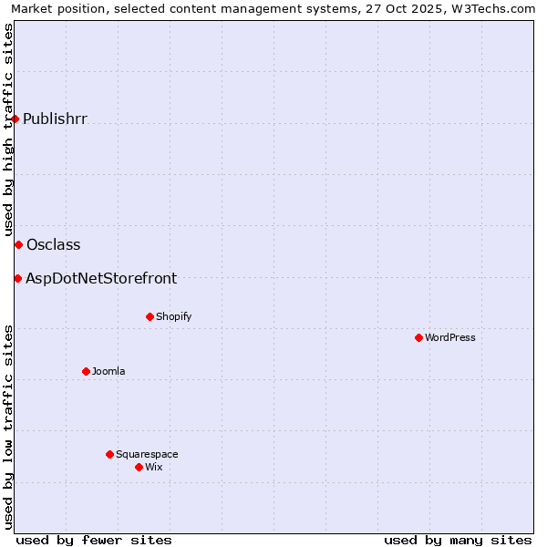 Market position of Osclass vs. AspDotNetStorefront vs. Publishrr
