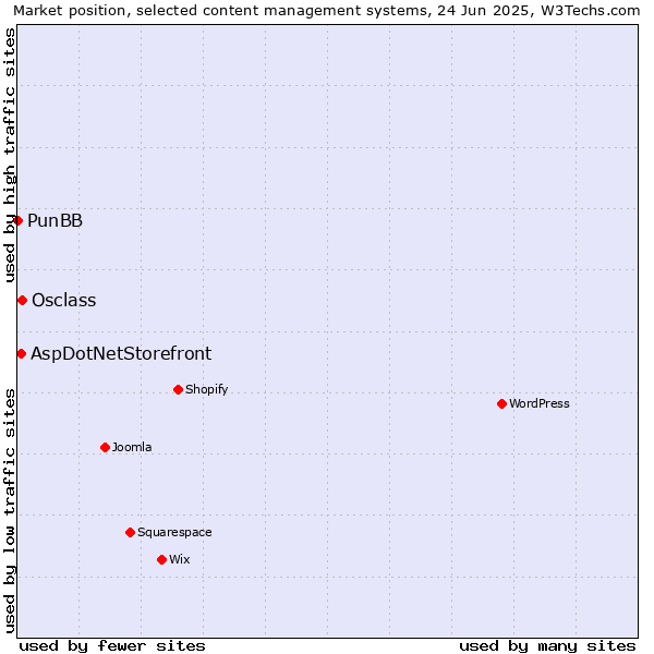 Market position of Osclass vs. AspDotNetStorefront vs. PunBB