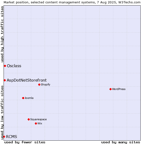 Market position of Osclass vs. AspDotNetStorefront vs. RCMS
