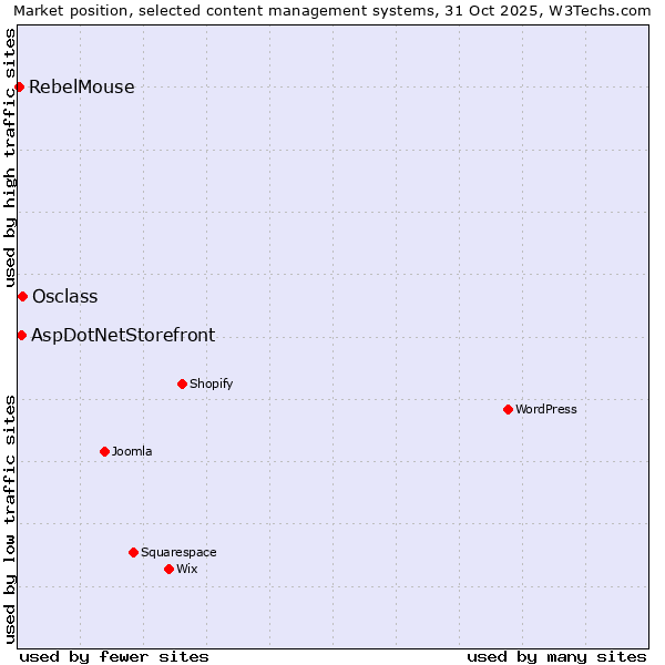 Market position of Osclass vs. AspDotNetStorefront vs. RebelMouse