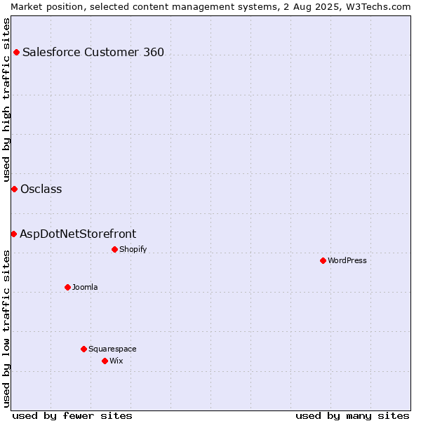 Market position of Salesforce Customer 360 vs. Osclass vs. AspDotNetStorefront