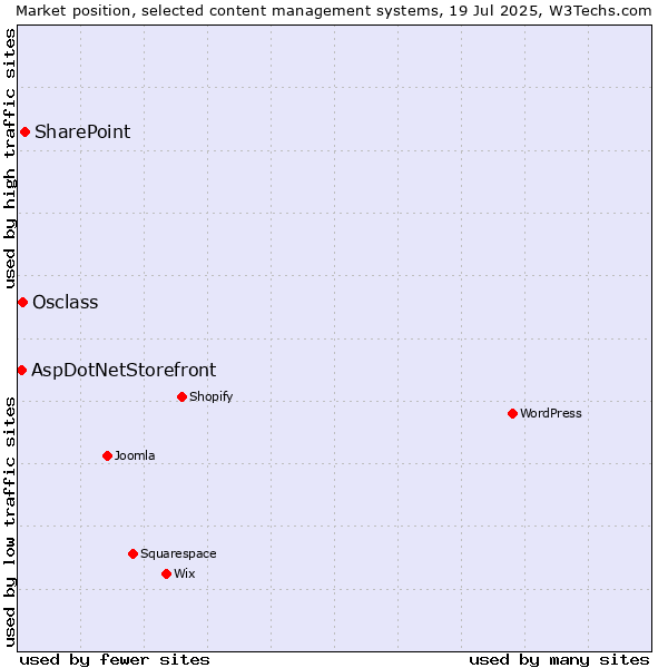 Market position of SharePoint vs. Osclass vs. AspDotNetStorefront
