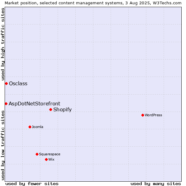 Market position of Shopify vs. Osclass vs. AspDotNetStorefront