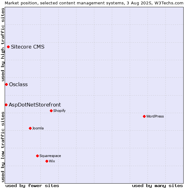 Market position of Sitecore CMS vs. Osclass vs. AspDotNetStorefront